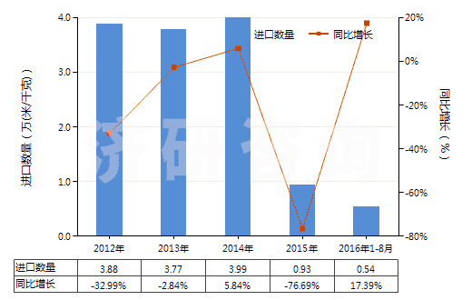 2012-2016年8月中國聚酯短纖＜85%棉混印花斜紋布（平米重＞170g）(HS55144200)進(jìn)口量及增速統(tǒng)計(jì)